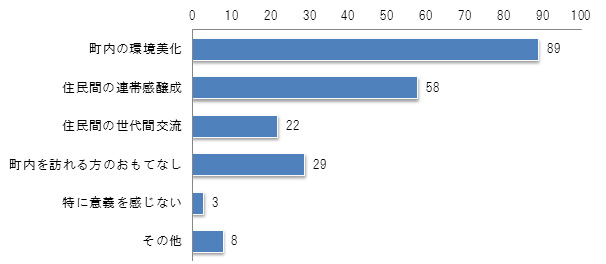 町内会での意義に関する集計結果