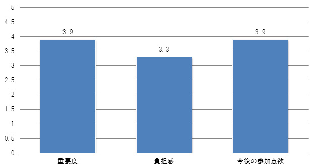 「とよひら花ランド事業」への評価の集計結果