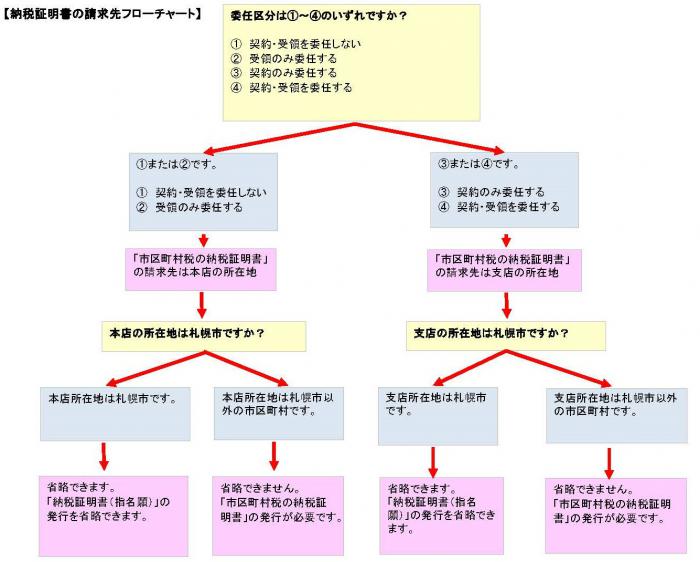 納税証明書の提出先フローチャート
