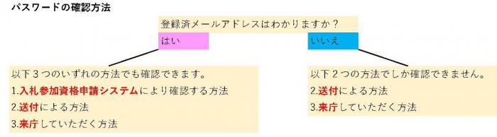 IDパスワードの確認方法