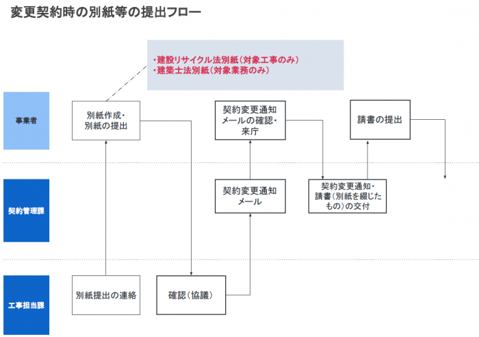 別紙の提出フロー図（変更契約）