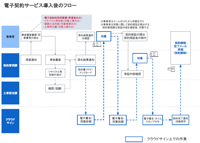 電子契約のフロー図