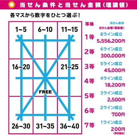 ビンゴ5 数字