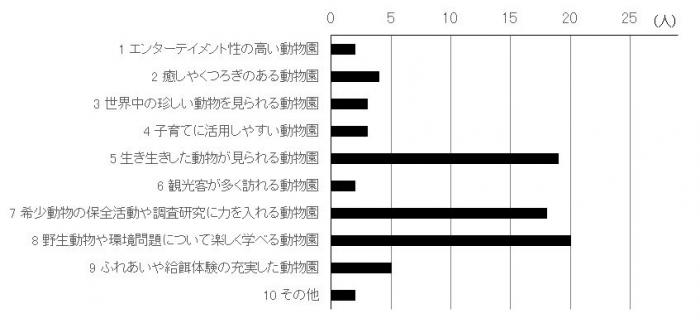 アンケート結果求める動物園像