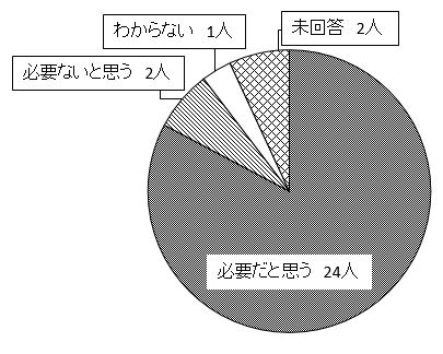 アンケート結果希少動物の展示の必要性