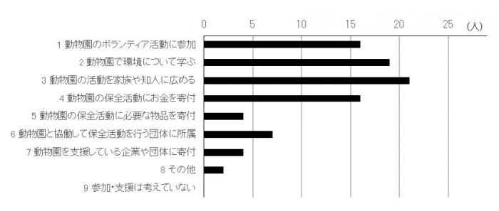 アンケート結果支援の形