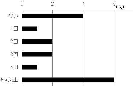 アンケート動物園に行った回数