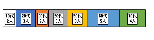 アンケート0年齢層