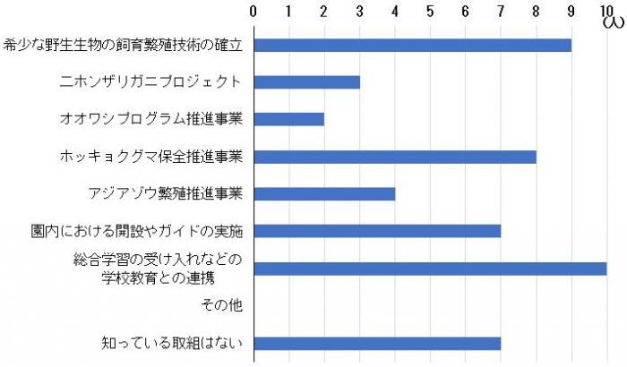 アンケート(大人)1-3保全の取組