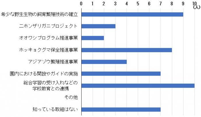 アンケート（大人）1-3保全の取組