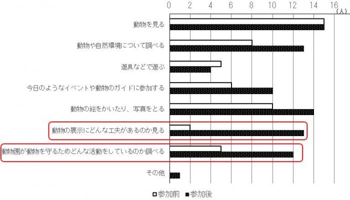 アンケート（子ども）どこを見るか