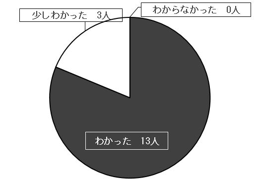 アンケート2理解度