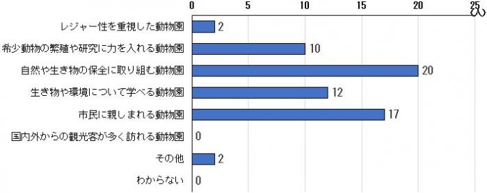 アンケート3-1動物園像