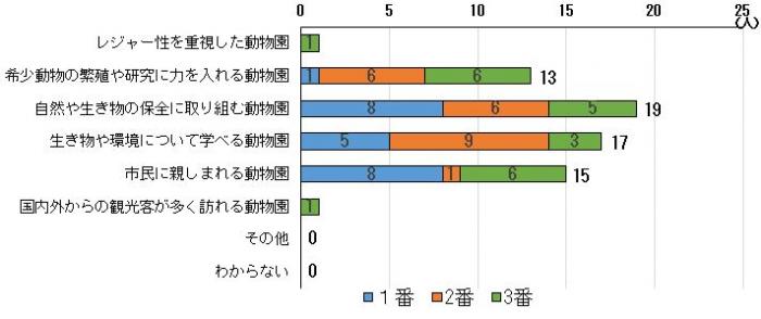 アンケート3-2動物園像