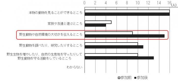 アンケート（子ども）動物園の役割