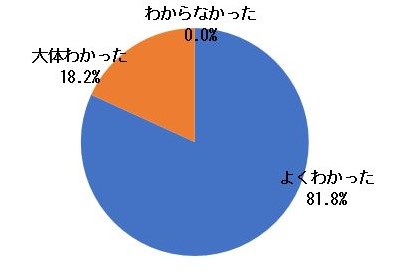 アンケート（大人）6-2理解度