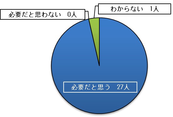 アンケート結果（条例の必要性）