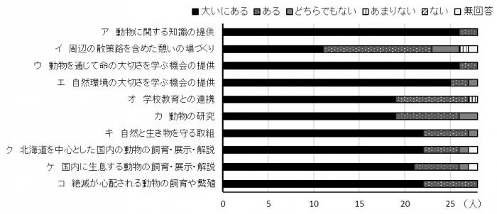 アンケート結果（社会的役割）