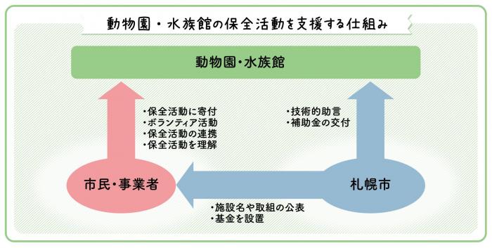 支援する仕組み