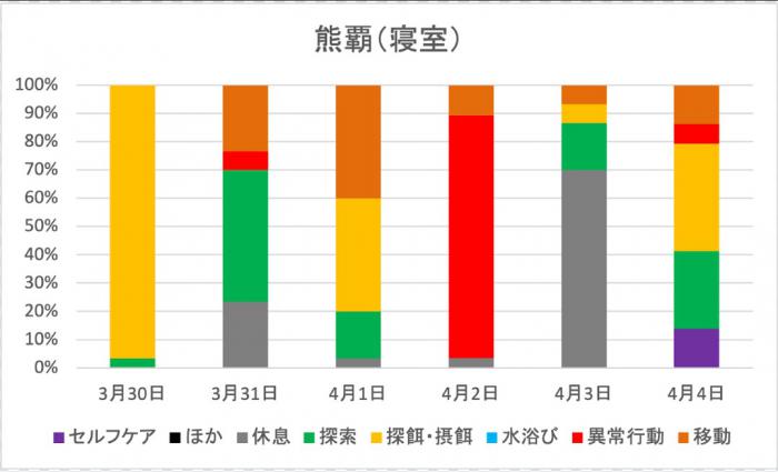 熊覇の寝室記録