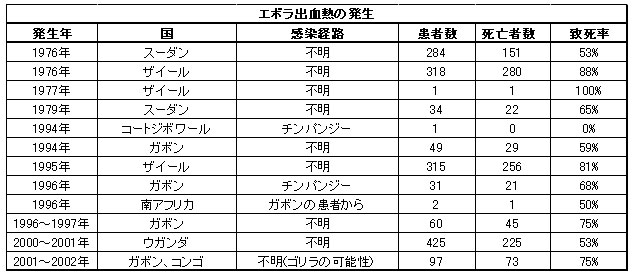 画像:エボラ出血熱の発生