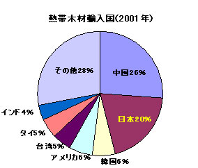 画像:熱帯木材輸入国