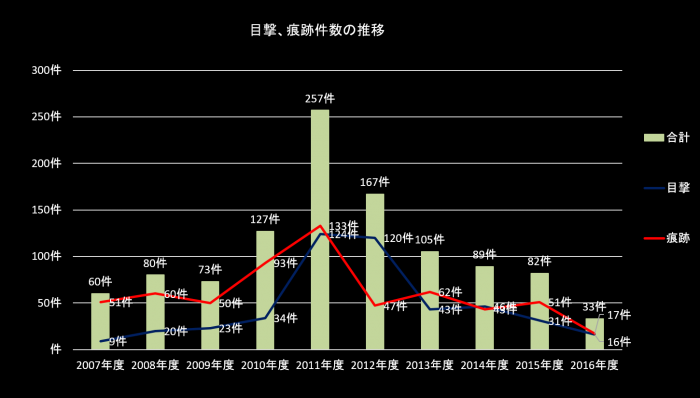 ヒグマ目撃・痕跡件数の推移