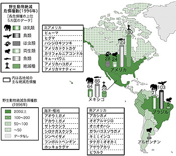 画像:野生動物絶滅危惧種数