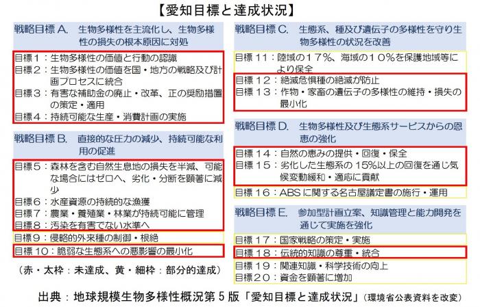 愛知目標の達成状況