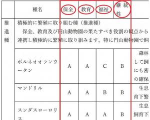 今後飼育展示する動物種(抜粋）