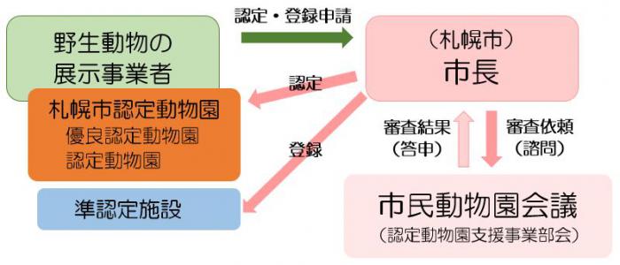 認定等の仕組みの図解