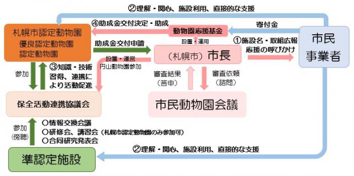 支援の仕組み（認定メリット）