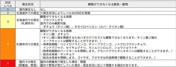 鳥インフルエンザ対応レベル表
